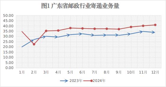 2024年广东省邮政行业运行情况